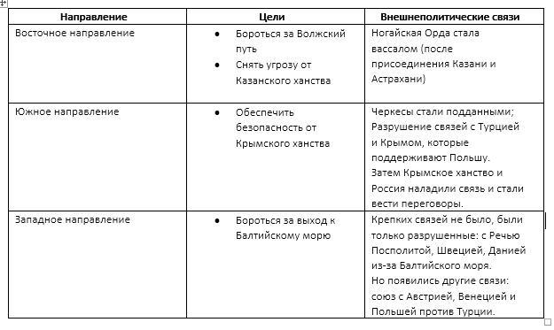 Составьте таблицу внешняя. Таблица внешняя политика России в конце XVI начале XVII В. Внешнеполитические связи России в конце 16 начале 17 веков таблица. Внешнеполитические связи России с Европой и Азией в конце 16 таблица. Внешнеполитические отношения России 17 века таблица.