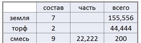 Килограмм земли. Литр торфа в кг. Литр грунта в кг. Вес торфа в литре. Сколько литров в килограмме торфа.