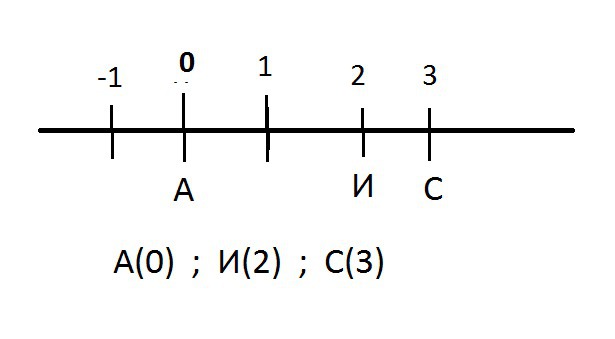 Координатный луч 0 0. Единичный отрезок 1 см. Отметь на координатном Луче единичный отрезок 10 см точки а (0,5) в (1,1). Координатный Луч с 0. Начертите координатный Луч и отметьте на нем точки 1 см.а)а(0).