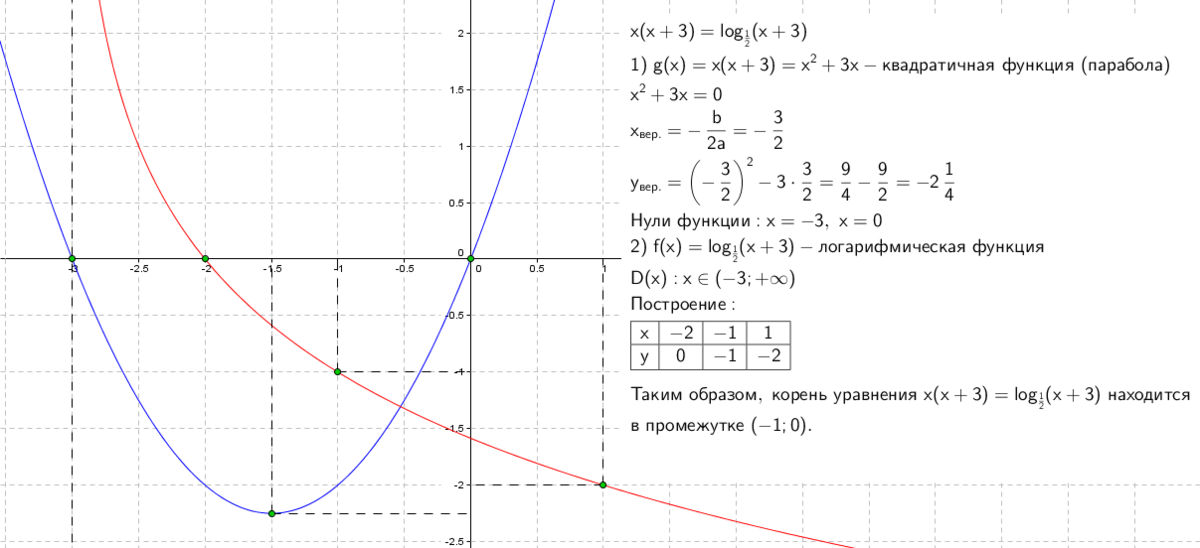 X 3 log2 x 1 уравнение. Решить графически log2x=1-x. Решите графически уравнение x(x+3)=log1\2(x+3). Решите графически уравнения log1/2. Решите графически уравнение 3^=2x+1.