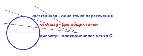 Хорда проходящая через центр. Назовите все случаи взаимного расположения 2 окружностей.