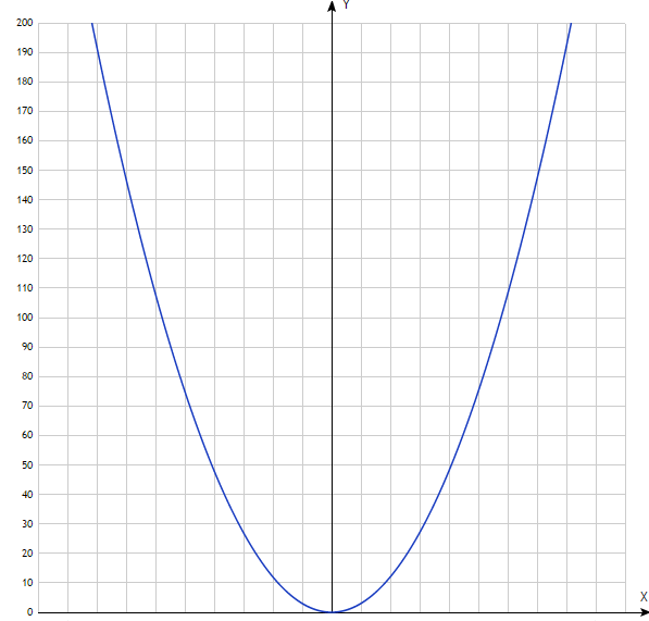 У х2 3х х х 3. График функции у 2х в квадрате. Парабола 3х в квадрате. График функции у х в квадрате -5 + 3. График функции у х в квадрате.