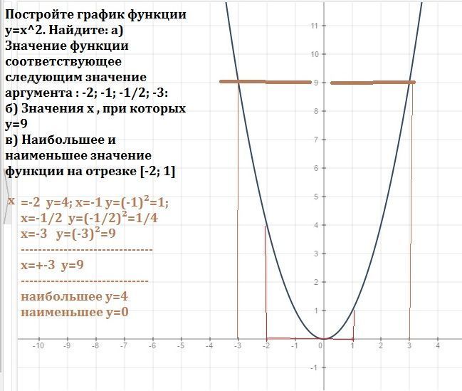 X 2 x 4 наибольшее значение. Y x2 график функции. Y 2x 2 график функции. Y X 2 график. Построить график функции y=2x-2.