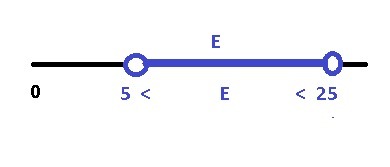 Изобразите графически а б