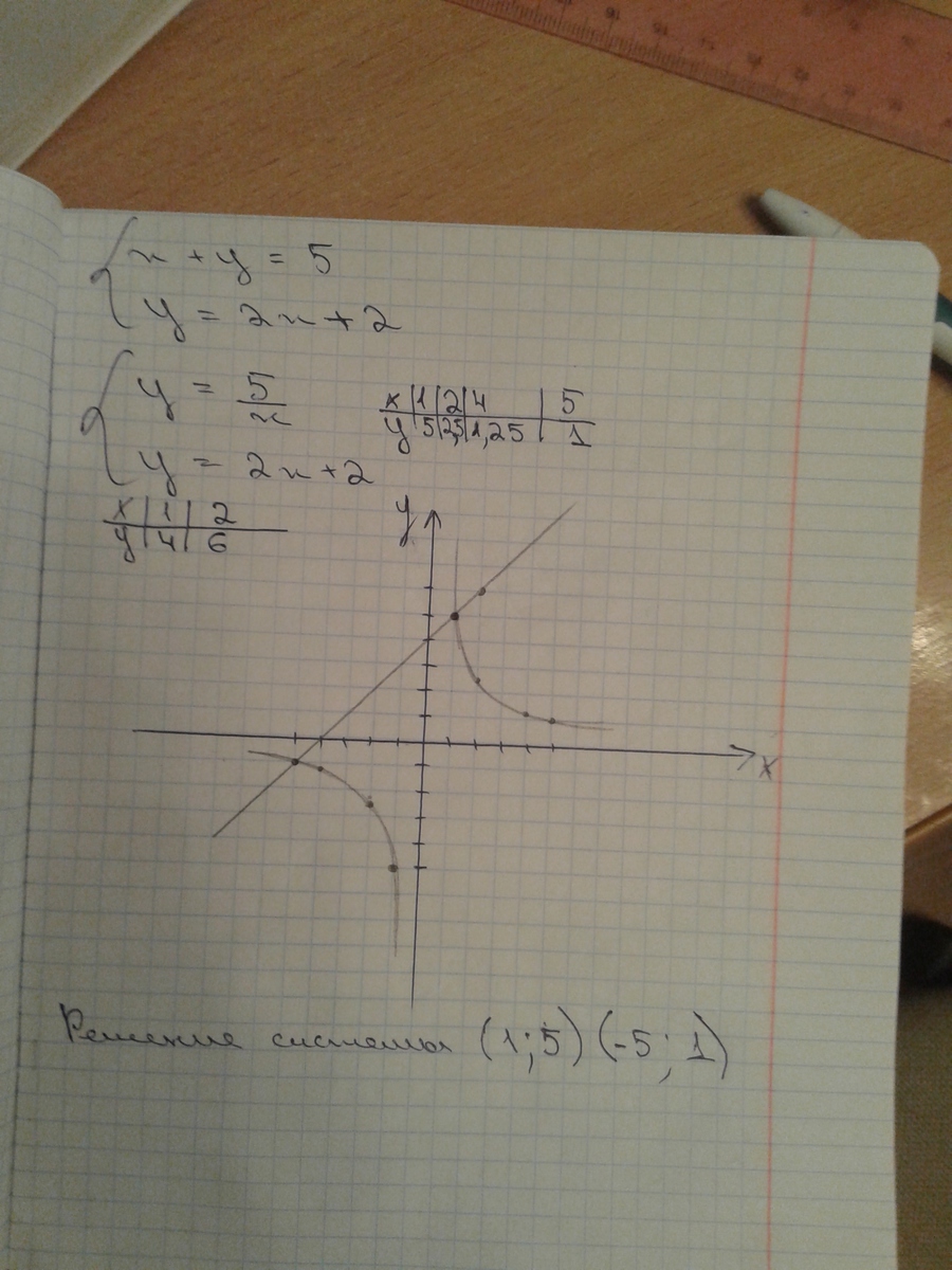 Решите графическим способом x y 2. Уравнений графическим методом 5x-y=4 - 2x+y=5. Решите систему графическим методом x+y 5. Решить систему неравенств графически y=x-5; x2+y2=25. Решить уравнение графическим способом х+2y=8 х/4+y/2=2.