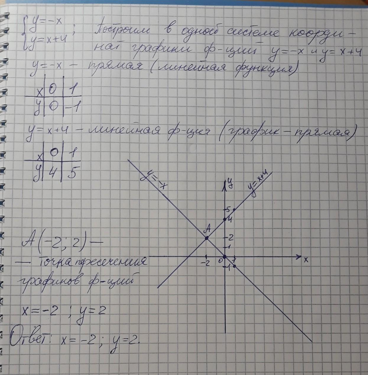 Решите графически систему уравнений x 4. Решить графически систему уравнений Игрек равно иксу. Решите графически систему уравнений Икс - 4 Игрек равно - 4. Графически решить систему уравнений y равно x2 - 4x+3. Решите графически систему уравнений y=4/x y=4x.