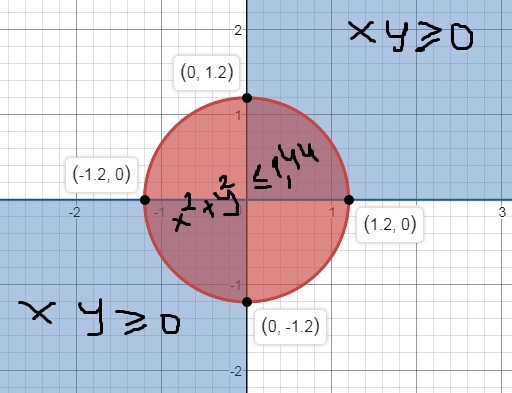 Х 2y 0 x 2y 2. Множество точек на координатной плоскости. Решение системы неравенств на координатной плоскости. Изобразите на координатной плоскости система x²+y² =16. Координатная плоскость с х больше 0.