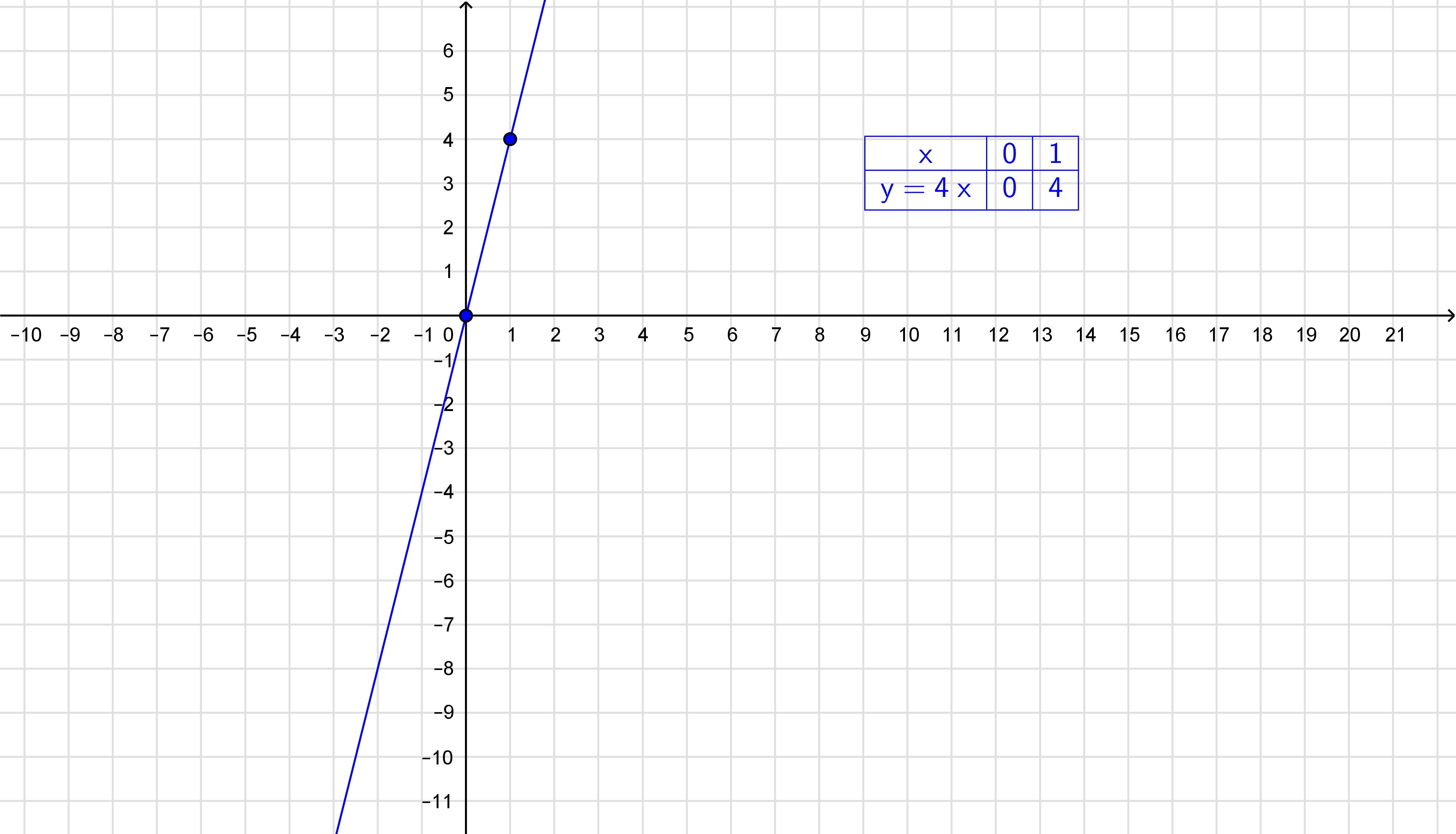 Y 4х. Y 4 X график функции. Y 3x 4 график. Функция y=x4. График функции y=4.