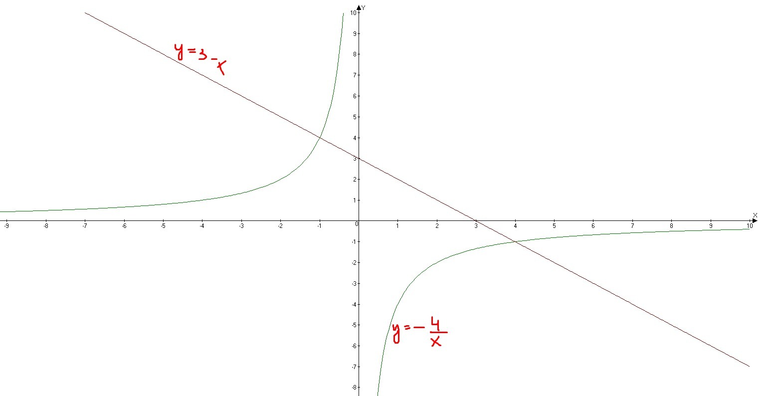 Решить графически 4 x x. Решите графически уравнение 4/x x-3. Решите графически уравнение TG(X+Pi/6)=1. Решите графически уравнение CTG X 1/3.