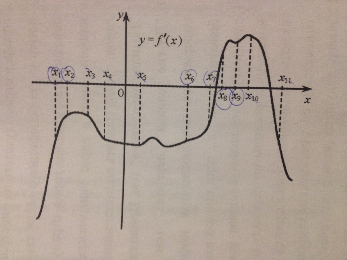 На рисунке изображены график функции и двенадцать точек на оси абсцисс