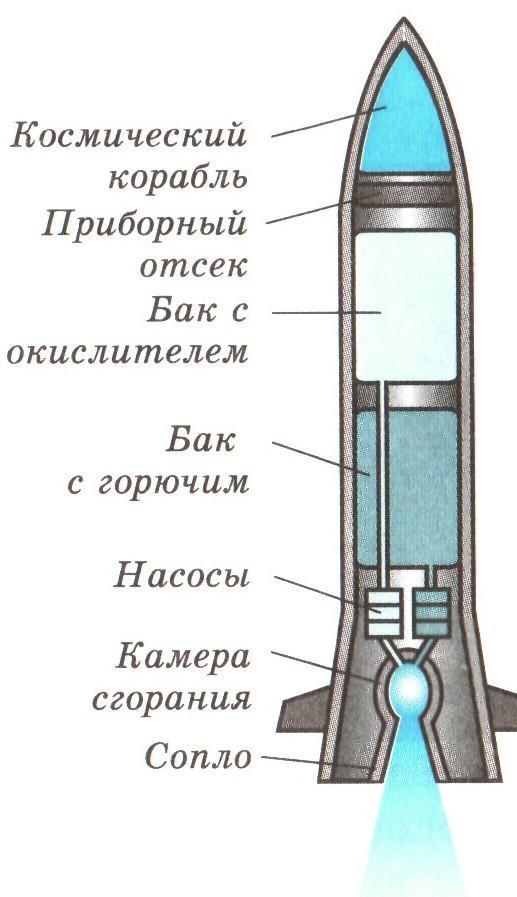 Принцип ракеты. Ракета на жидком топливе. Устройство ракеты для детей. Устройство и принцип работы ракеты с устройством. Сопло для ракет конструкция.