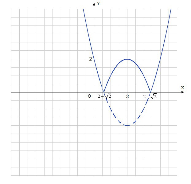 Y 9 x. X2-4x график. График a^x. График x^4. X.