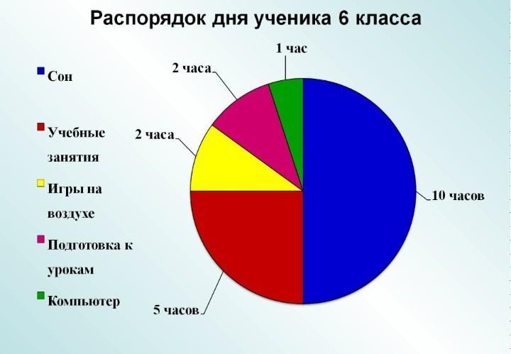 Любая диаграмма. Распорядок дня школьника круговая диаграмма. Постройте круговую диаграмму мой режим дня. Круговая диаграмма распорядка дня. Диаграмма режим дня.