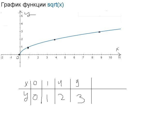 График y 10x. Построить график функции y=x. Y x2 4x 2 график функции. Постройте график функции y=x. График x y.