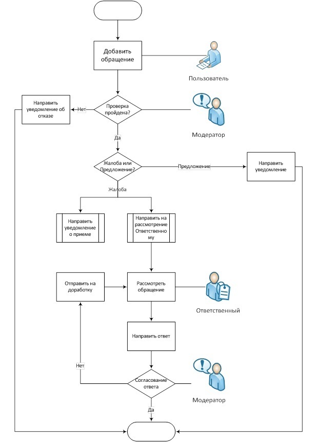 Обращения пользователей. Схема прохождения обращений. Пример графической схемы. Образец графической схемы бизнеса.