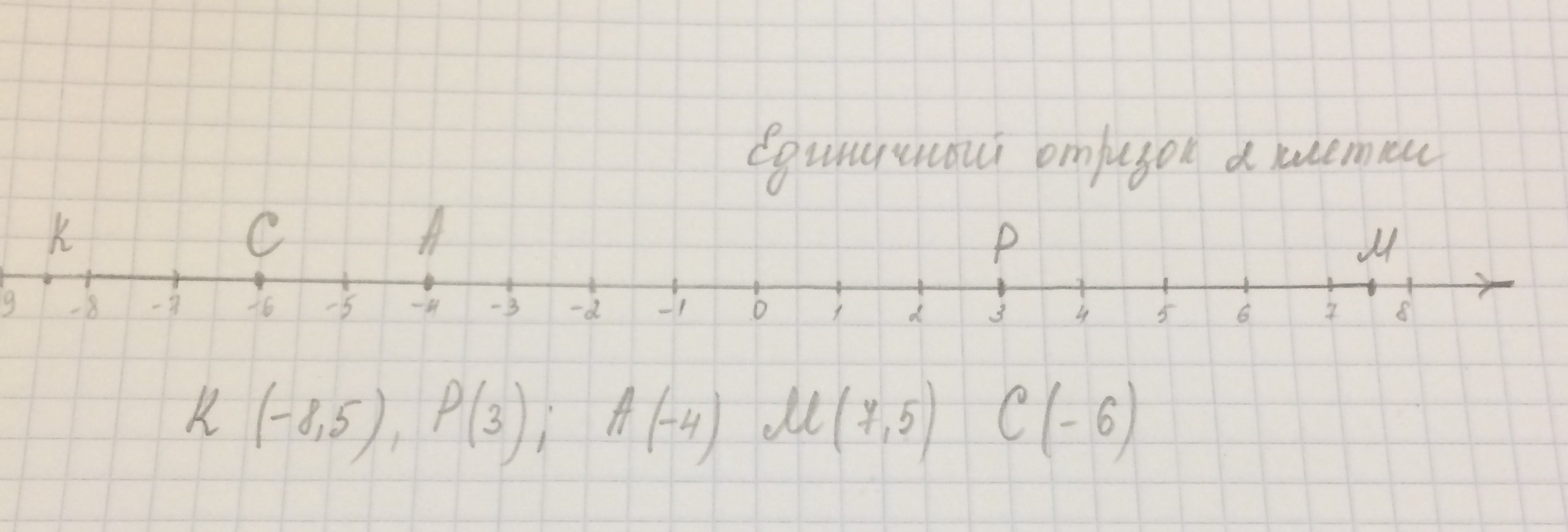 Единичный отрезок на координатной прямой. 3p/4 на координатной прямой. , Отметьте на координатной прямой точки м -4 m3p -85 k75vm - 6 тыс.