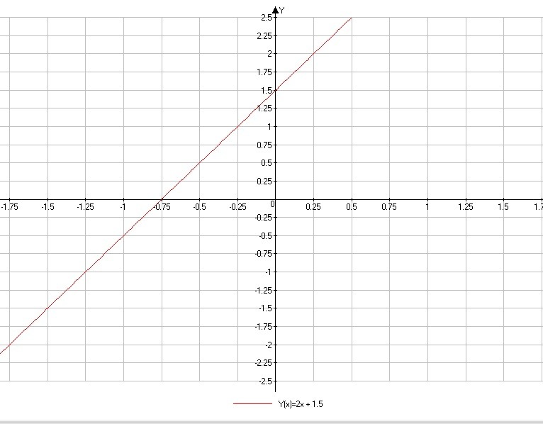 Постройте графики уравнений 1. Y 1 5 X график. X Y 0 график. Y=0,1/X график. График 0.5x+1.