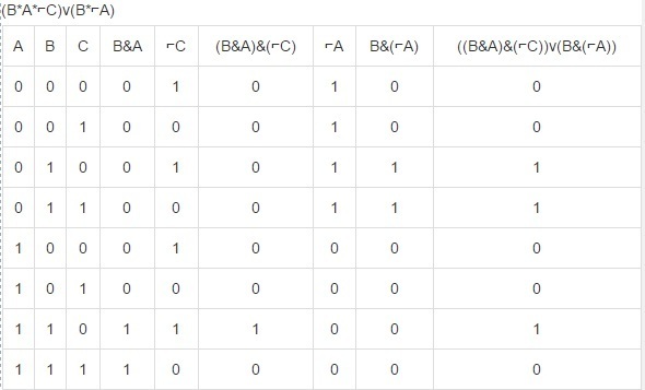 B a c постройте таблицы. Таблица истинности для 5 переменных. Таблица истинности с 5 переменными. Таблица истинности для 4 переменных. F(A, B, C)= не(a) & (av не(b) & c).