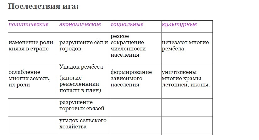 Таблица последствия. Последствия Ордынского владычества таблица. Социальные последствия Ордынского владычества. Последствия Ордынского владычества 6 класс таблица. Экономические последствия Ордынского владычества 6 класс.