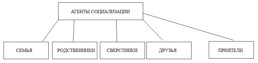 Составь в тетради схему агенты социализации указав какие агенты социализации относятся к первичным к