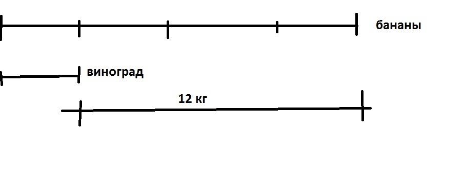 В 2 раза легче. Коробка с виноградом в 4 раза легче чем коробка. Коробка с виноградом в 4 раза легче коробки с бананами. Коробка с виноградом в 4 раза легче коробки с бананами на 12 кг. Коробка винограда в 4 раза легче чем коробка с бананами решение.