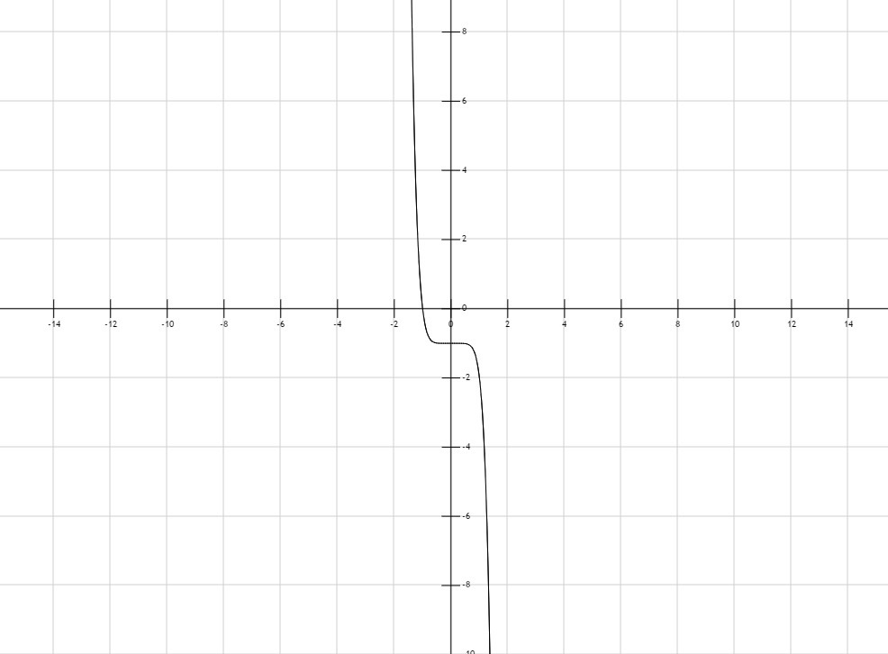 График y x 7. Y=X^7. Y x7 график функции. Y X X =- + - 7 7 график. Функция y=x^7.