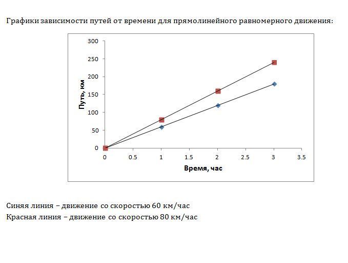 Постройте графики зависимости пути. Как строить графики зависимости. Чертеж зависимость пути от времени. Как строить график зависимости. Зависимость в графиках.