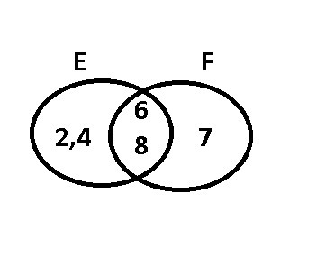 Множество е. Е={2,4,6,8},F={6,7,8} Найди пересечение и объединение множеств. Раскрась множество e f. E(4.6.8) F(6.7.8) отметьте элементы множеств на диаграмме. E=2, 4,6,8, F=6, 7,8 Найди пересечение.