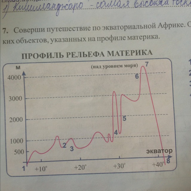 Профиль рельефа африки. Профиль рельефа Африки по экватору. Профиль рельефа материка Африка. Профиль рельефа Африки по экватору 10с.ш..