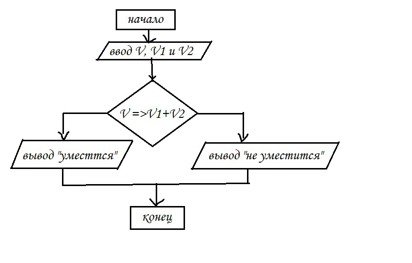 Заполните блок схему. Как пишется блок схема по информатике. Блок-схема для программы определения дня недели. Блок схема программы определяющая доход. Составить блок схему для проверки поместится ли.