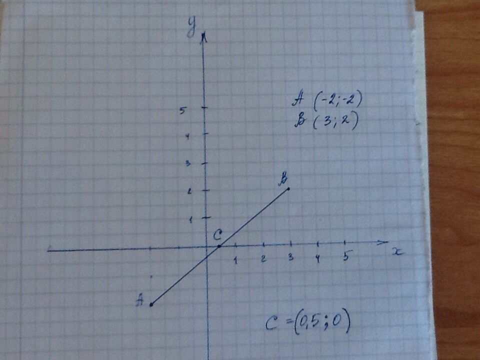 Найдите середину отрезка а 3 2. Точка с(– 1; 1) – середина отрезка АВ. Найдите координаты точки а. Координаты середины отрезка ab. Найдите координаты середины отрезка ab если а(1,2). Точка с середина отрезка АВ найдёте ее координаты если а (-2 -2) в ( 3 2).