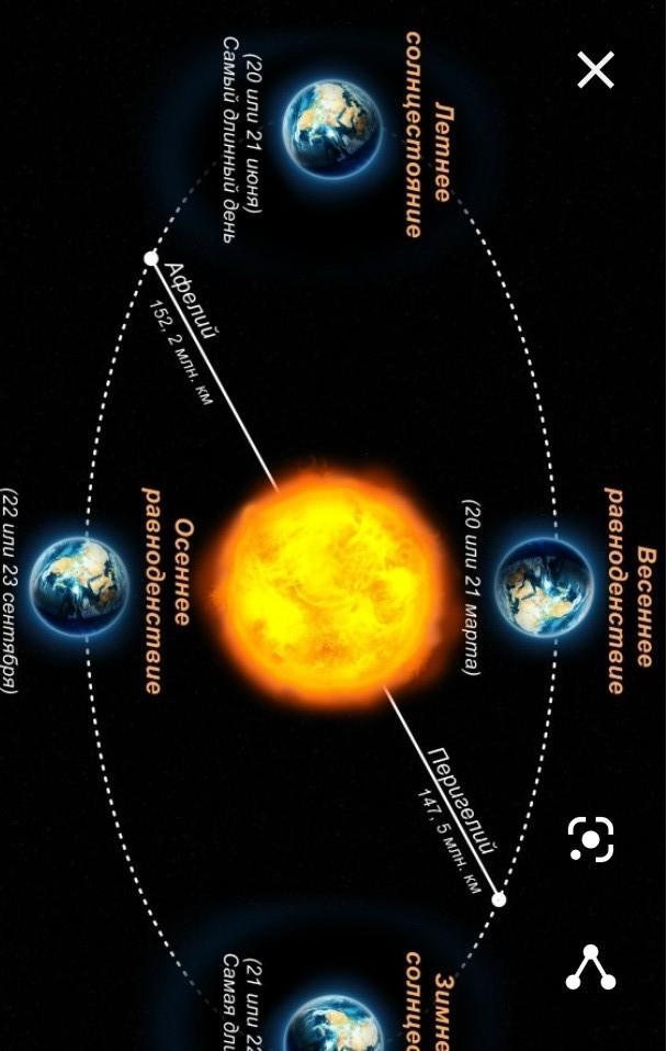 Где находится солнце в день солнцестояния. Солнцестояние схема. Положение земли в дни равноденствия.
