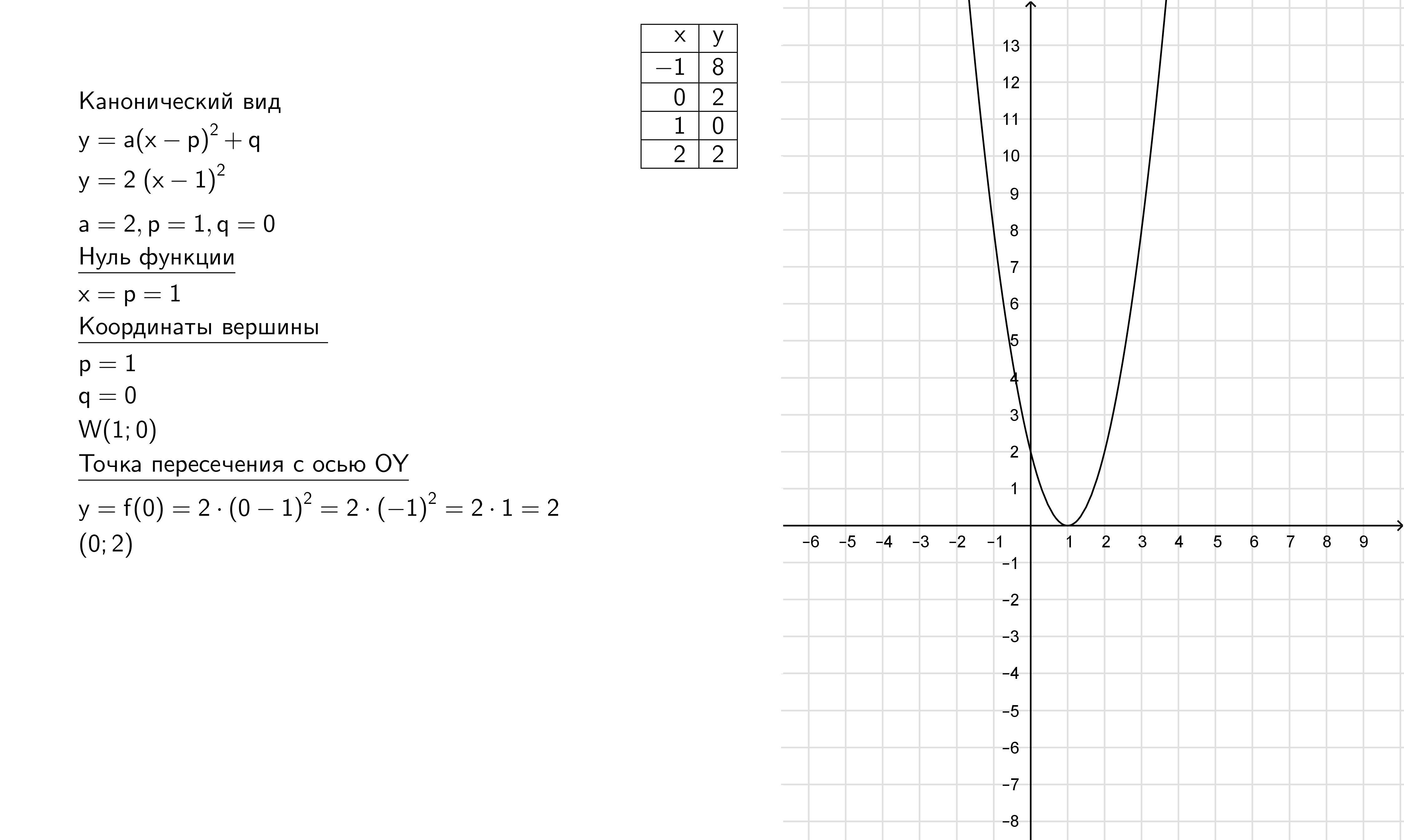 Функция y 8 x 2. Y 4x x 2 график функции. Y x2-4x+4 график функции. Функция y=(x-2)(x+4). Постройте график функции y x2 -4 x +7.