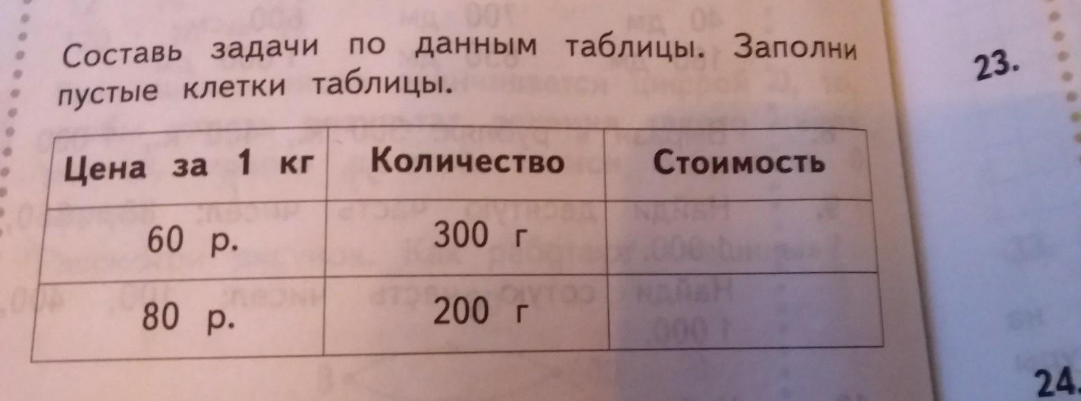 По данным следующей таблицы. Задачи таблица заполни пустые клетки. Составь задачи по данным таблицы. Составь задачи по данным таблицы заполни пустые клетки. Составить задачи по данным таблицы заполни пустые клетки таблицы.