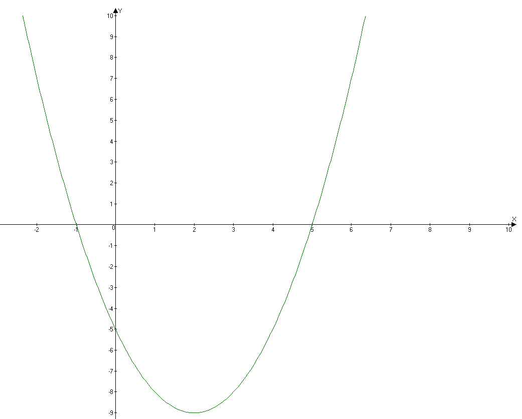 Координаты вершины параболы y x 2 2