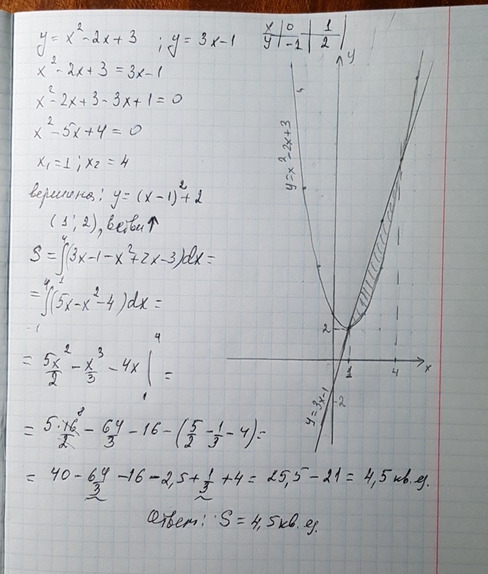 Площадь фигуры y x 2 1. Площадь фигуры ограниченной линиями y=3x, y=3x-x^2. Y= X^2-2x+3, y=3x-1 площадь фигуры ограниченной линиями. Фигура ограниченная линиями y=x2 , x=1 , x=3 , y=3. Площадь фигуры ограниченной графиками функций y 2x^2 -x -3 и y = 7x -9.
