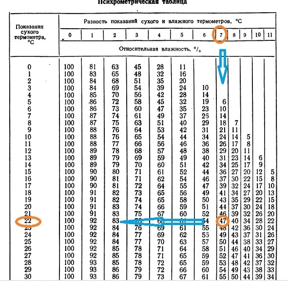 Таблица сухого и влажного термометра. Т воздуха показания сухого и влажного термометра. Как определить разность показаний сухого и влажного термометров. Показания сухого термометра 18 а влажного 15. Показания сухого термометра 20°, влажного 7.