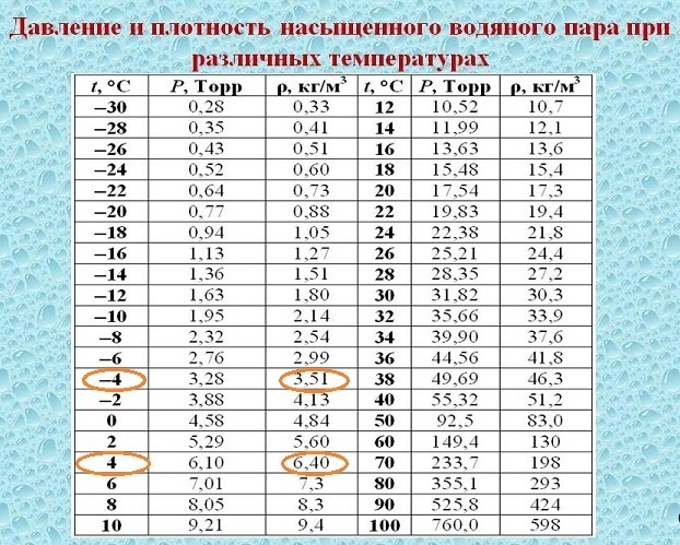 Плотность насыщенного воздуха. Таблица плотность насыщенного пара при температуре. Таблица плотности пара от температуры. Таблица плотность насыщенного пара от температуры. Таблица плотности насыщенного водяного пара.