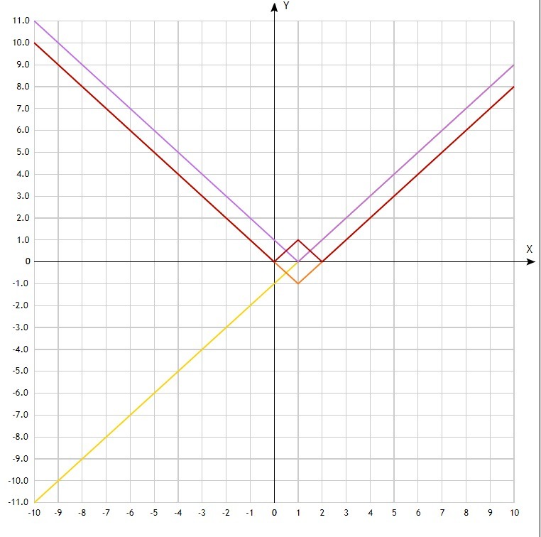 Пересекаются ли графики функций. Диаграмма x y. Пересекаются ли графики функций y. Y 1 X график.