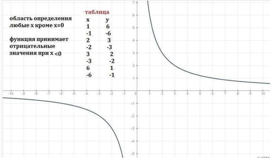 Y 6 x график функции. Таблица Графика функции y=6x. Построить график функции y 6/x. Y 6/X функции Графика.