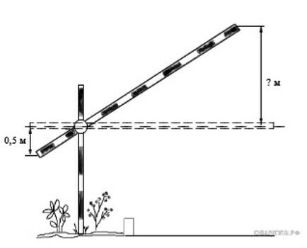 Плечо колодца с журавлем рисунок. Короткое плечо шлагбаума имеет длину. Шлагбаум короткое и длинное плечо. Плечо шлагбаума. Короткое плечо шлагбаума имеет длину 1 м а длинное плечо 3.