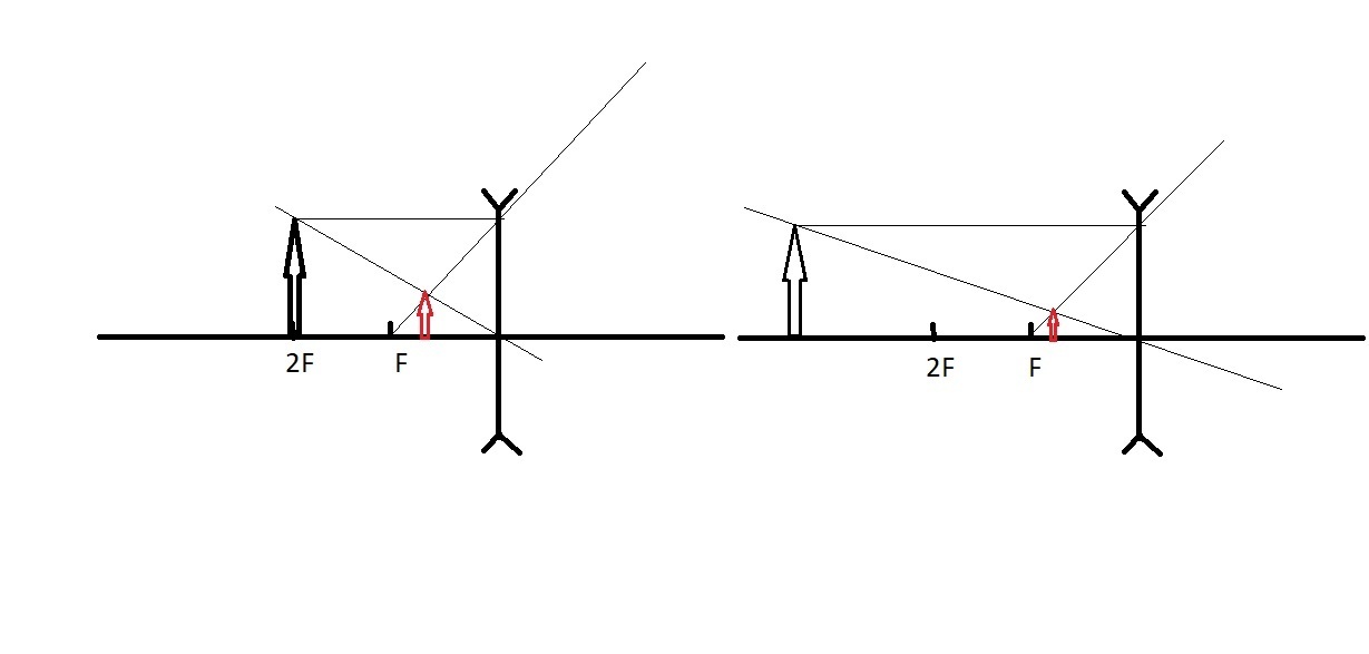 Построить d f. Рассеивающая линза 2f. F<A<2f рассеивающая линза. D 2f рассеивающая линза. Рассеивающая линза d>2f d = 2 f 2 f< d< f d = f d < f.