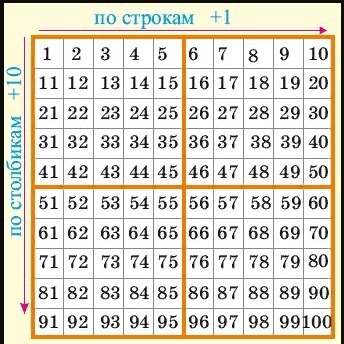 Таблица сотни. Сотенный квадрат в пределах 100. Таблица квадратов. Цифры в квадрате. Таблица квадратов 2.