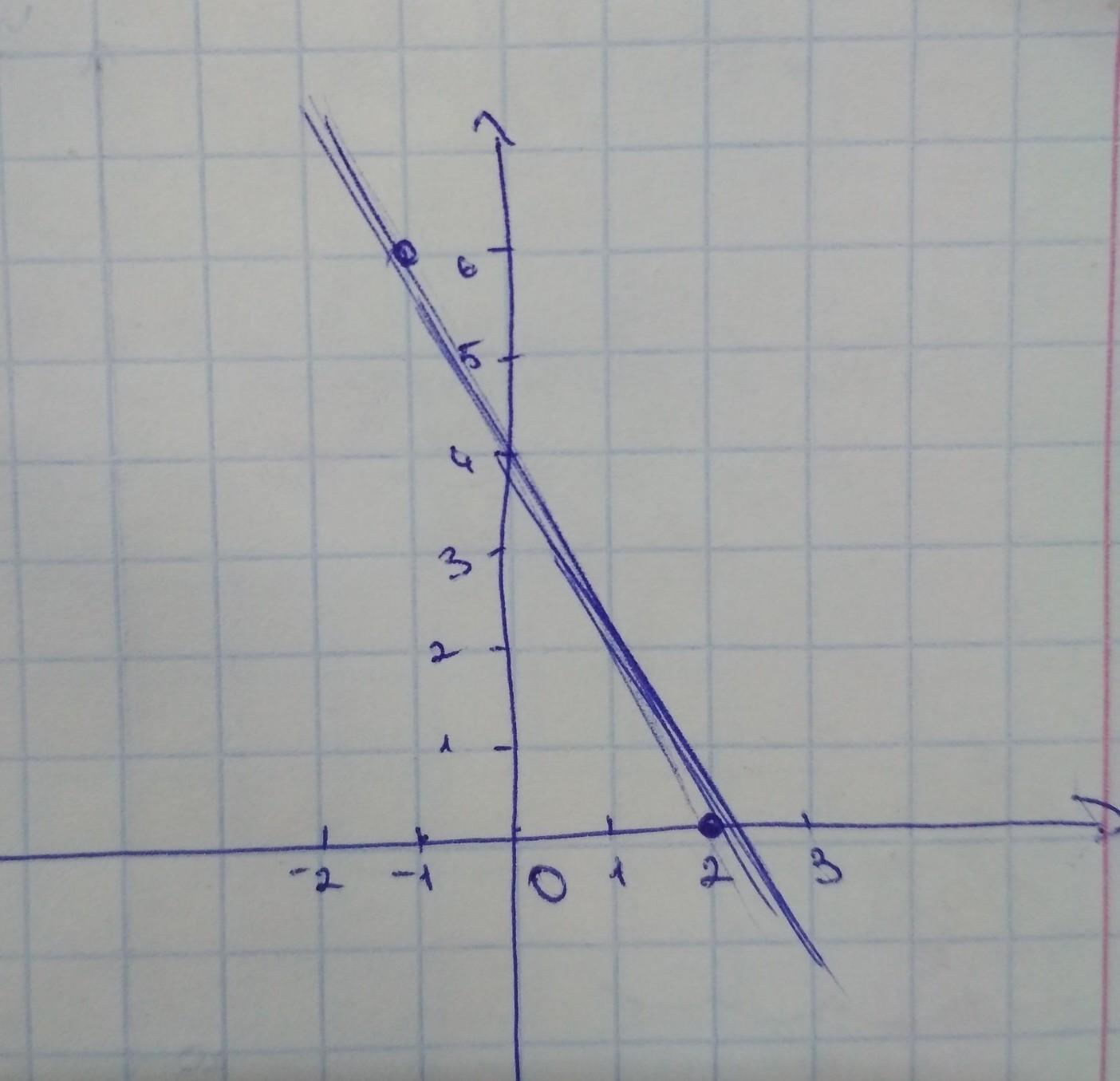 Построить прямую y 2. Прямая y=2x. Построить прямую y=2x. Прямая y=x+4. Прямая y=2x-2.