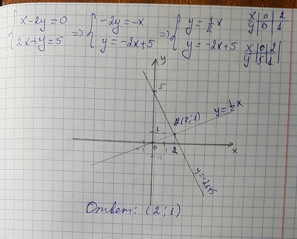 Решите графическим способом x y 2. Графический метод x+2y=5 2x-y=5. Решите систему графическим способом x+y 5 y 2x+2. Решите систему уравнений методом графическим методом x+y 5. Решите систему уравнений графическим методом x+y 5 y 2x+2.