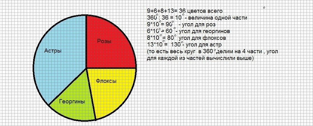 На круглой диаграмме показано распределение цветов на клумбе