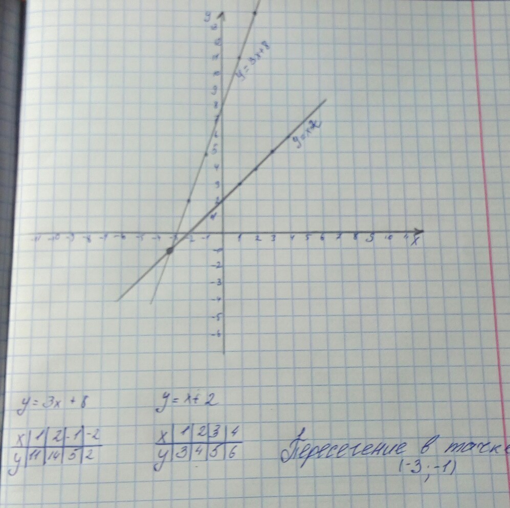 X 4 прямая. А2х3. (Х+2):(Х-4)=2. Найдите координаты точки пересечения прямых у = 3 – х и у = 2х.. Координаты пересечения прямых у = х +2 и у = 3 – х.