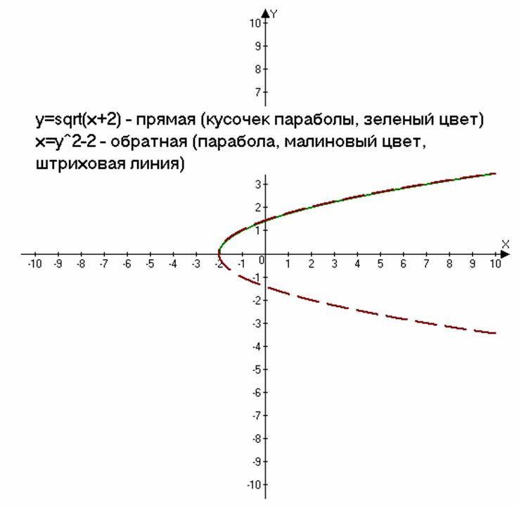 Постройте график функции у корень х 2. Функция квадратный корень из х. Обратная функция корень из х. X-2 корень функция. Функция 2 корень из х.