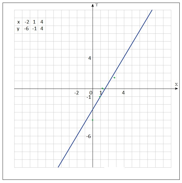 Y 3x 0 5 график. Х5. У х5 график. Прямая y =2x+1 прямая. Прямая x=3.