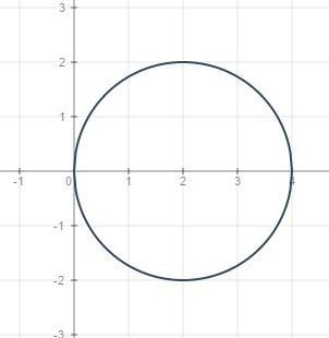 Формула окружности x y. X2 y2 4 график окружности. Радиус окружности x2+y2. Окружность x2+y2. Начертите окружность x^2+y^2=4^2.